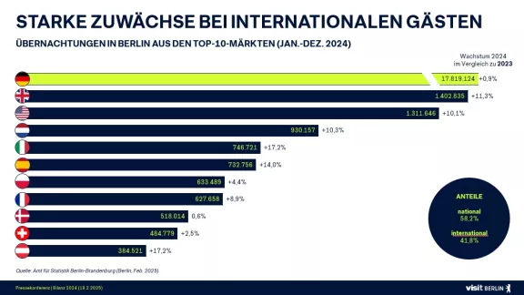 Overnight stays in Berlin from top countries Overnight stays in Berlin from top countries