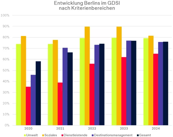 Berlins Performance im GDSI von 2020 bis 2024