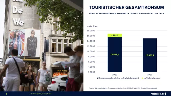 Gesamtkonsum 2019 vs. 2023