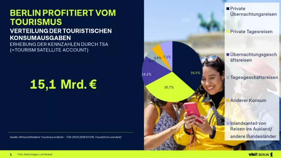 Verteilung touristische Ausgaben in Berlin