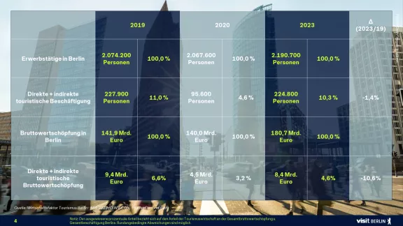 Vergleich der wirtschaftlichen Effekte durch den Berlin-Tourismus 2019, 2020 und 2023