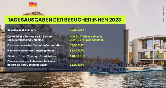 Ausgaben der Berlin-Besucher:innen
