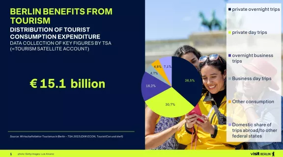 Verteilung touristische Ausgaben von 8 Mrd Euro