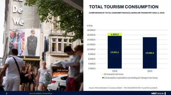 Total consumption 2019 vs. 2023 without aviation services Gesamtkonsum 2019 vs. 2023