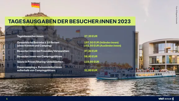 Ausgaben der Berlin-Besucher:innen