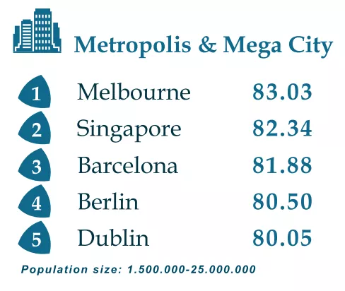 Berlin auf Platz 4 der weltweit nachhaltigsten Metropolen 2025