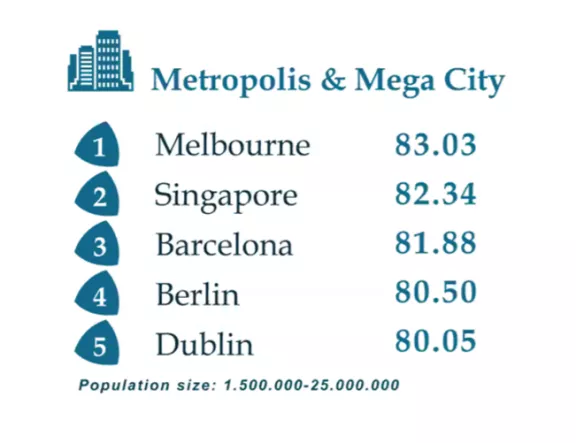 Top 5 Metropolen im GDS-Index 2025