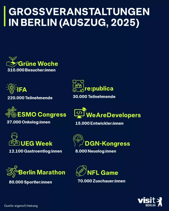 Groß-Events 2025 in Berlin Groß-Events 2025 in Berlin