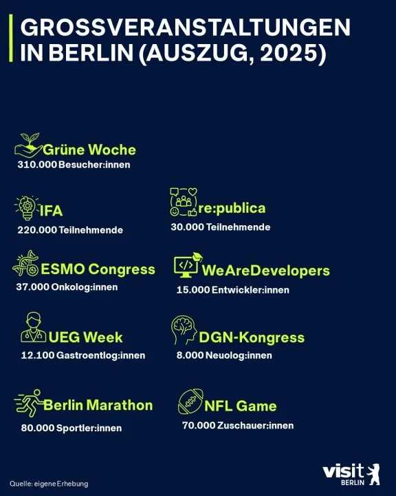 Groß-Events 2025 in Berlin