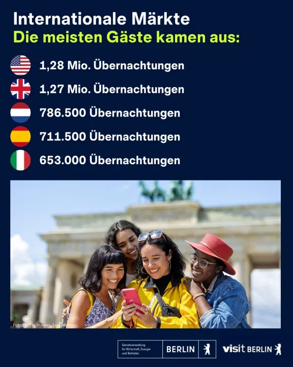 Internationale Märkte Berlin-Tourismus