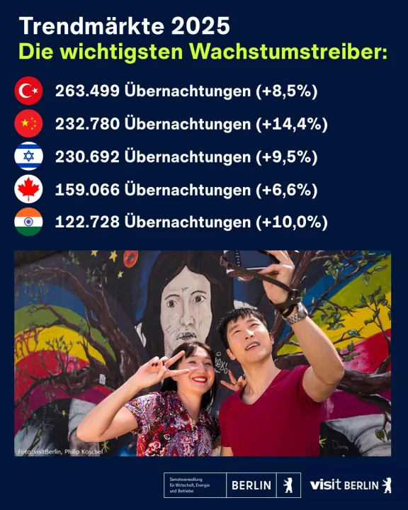 Die Trendmärkte des Berlin-Tourismus