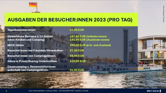 Tagesausgaben Berlin-Besucher