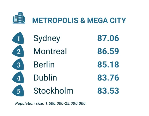 Berlin auf Platz 3 der weltweit nachhaltigsten Metropolen 2026