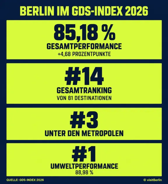 Berlin im GDS-Index 2026