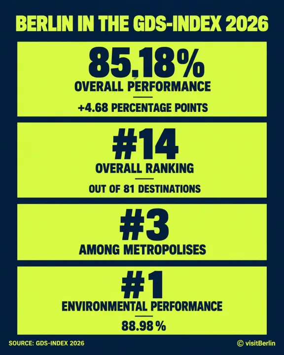 Berlins Performance in the GDS-Index 2026