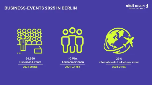 Kongressstatistik 2025